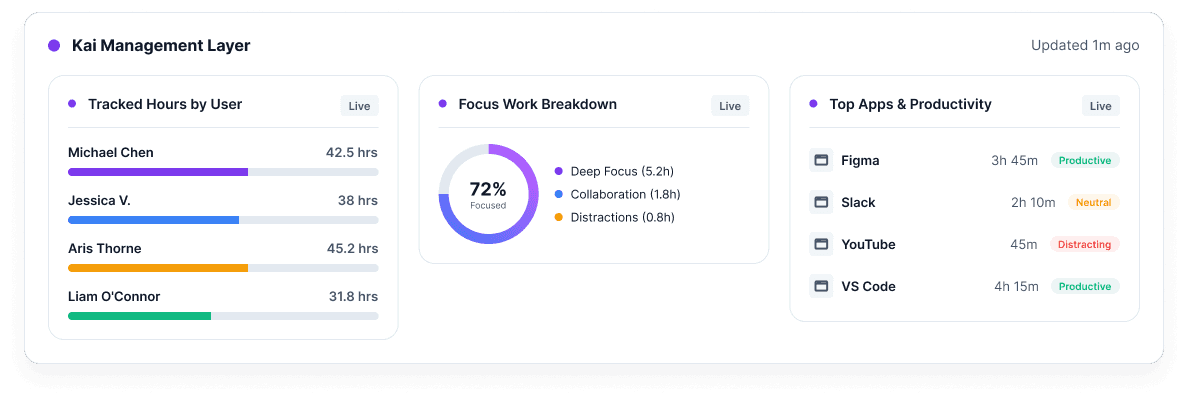 Kai Workforce Insights Dashboard