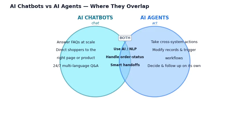Venn diagram showing the overlapping and distinct capabilities of AI chatbots and AI agents