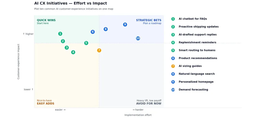 ai customer lifecycle retention illustration