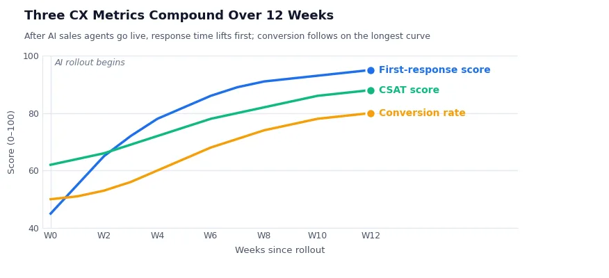 Line graph of three CX metrics improving over 12 weeks after AI sales agent rollout – first-response score, CSAT score, and conversion rate all trending upward