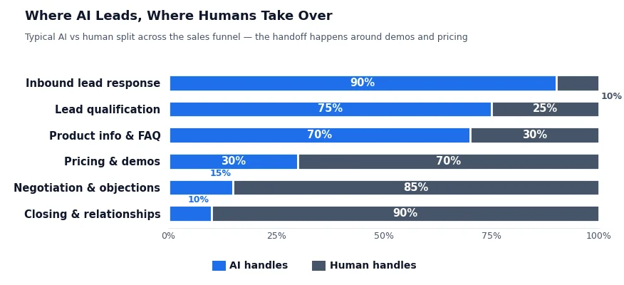 Bar chart showing AI vs human handling percentages across the ecommerce sales funnel