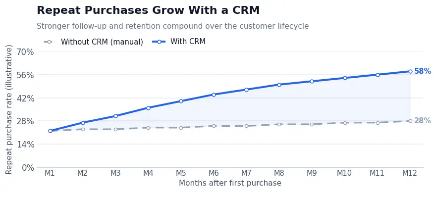 Line graph showing repeat purchase rates growing from 28% to 58% over 12 months with an ecommerce CRM versus manual tracking