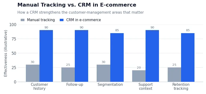 Bar chart comparing manual tracking vs CRM in ecommerce across customer history, follow-up, segmentation, support context, and retention tracking