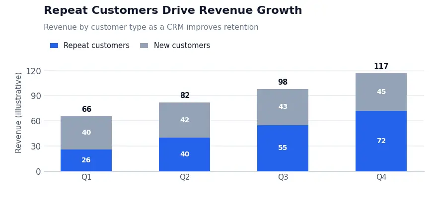 Quarterly stacked bar chart showing repeat customers driving revenue growth from Q1 to Q4 as e-commerce CRM improves retention