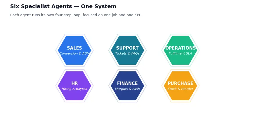 Six purpose-built AI agents for ecommerce shown as hexagons: sales, support, operations, HR, finance, and purchase